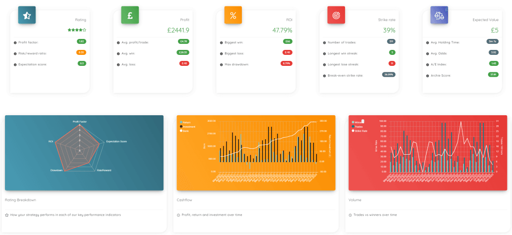 LightSpeed Stats automated betting system dashboard showing daily Betfair selections and performance metrics