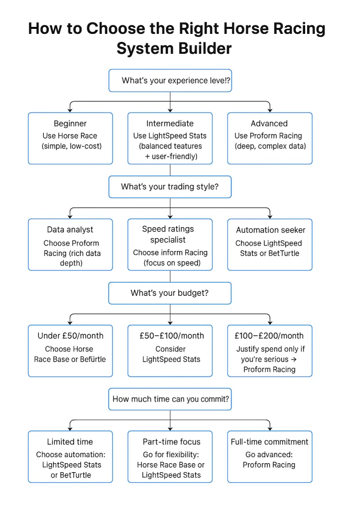 Decision flowchart helping bettors choose the best horse racing system builder based on experience level, trading style, and requirements.